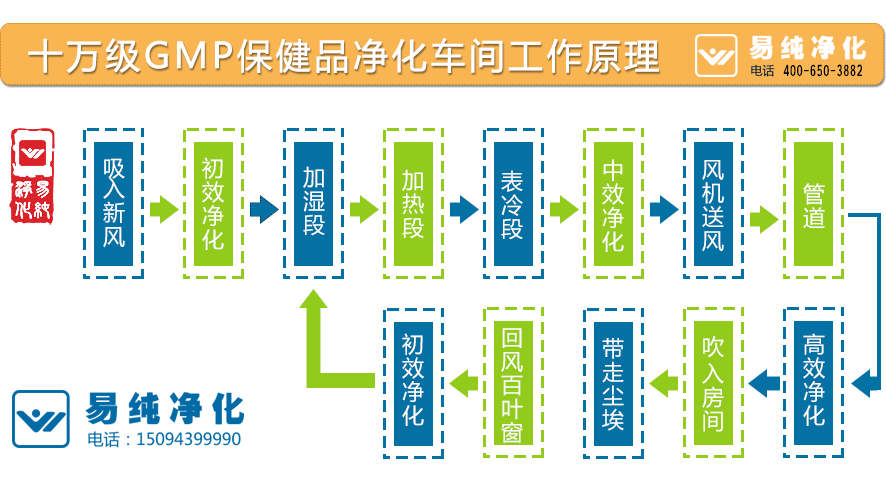 十萬級(jí)GMP保健品凈化車間工作原理.gif