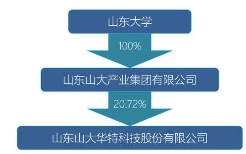 山東大學(xué)放手山大華特 實控人擬變更為山東國投，聚焦技術(shù)轉(zhuǎn)讓